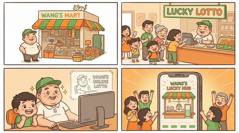 幸运便利店品牌故事四格漫画展示创始人老王从线下便利店到线上平台的发展历程